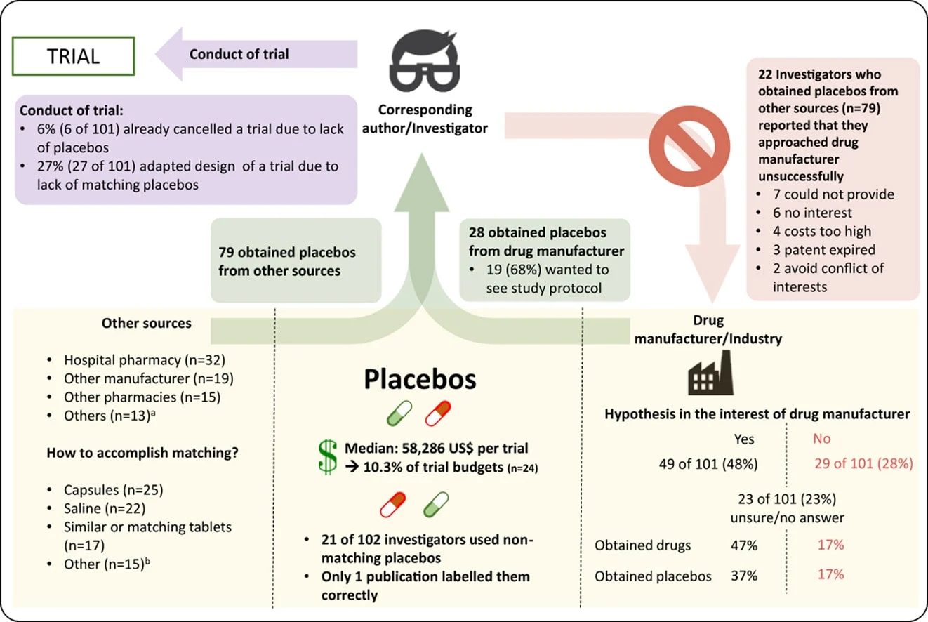 A meta-research study revealed several challenges in obtaining placebos for investigator-initiated drug trials